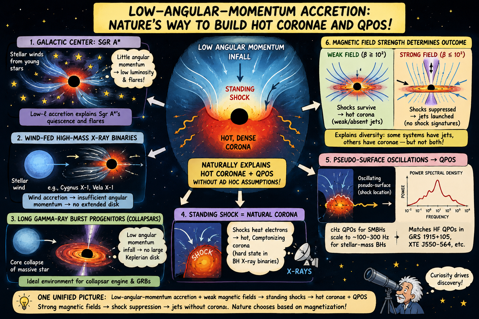 cHz QPOs from low-angular-momentum accretion flow
