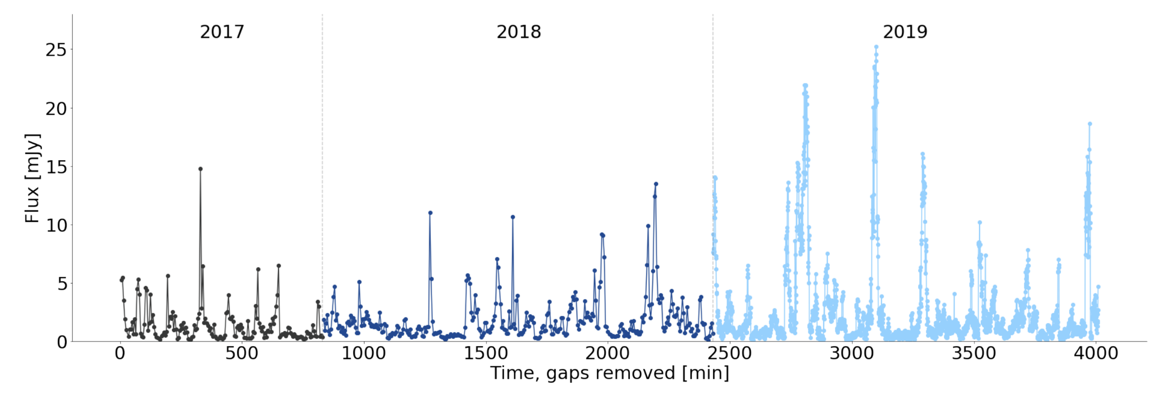 QPOs in accretion flow